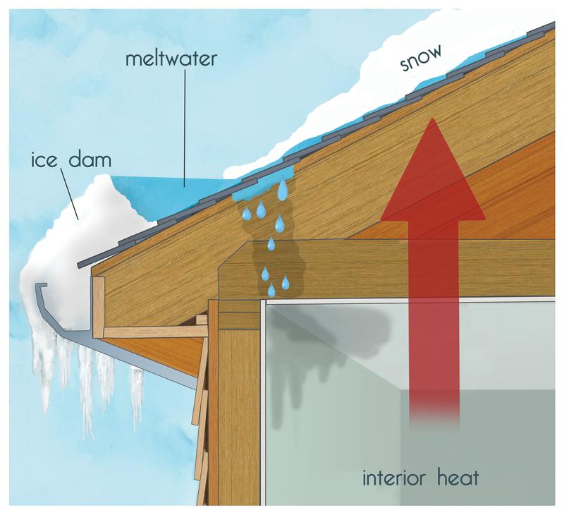 How to prevent ice dams
